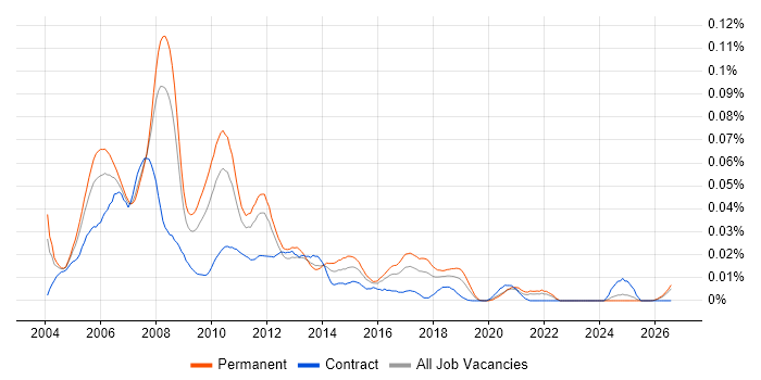 Movex job vacancy trend in the UK excluding London