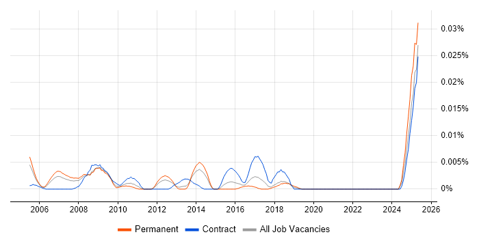 Job vacancy trend for Mozilla Thunderbird in the UK excluding London Job vacancy trend for Mozilla Thunderbird in the UK excluding London