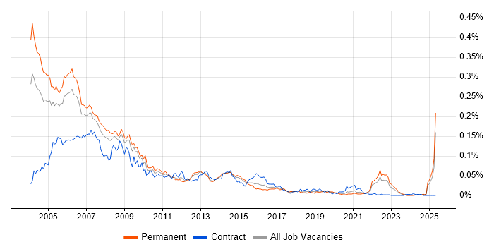 Job vacancy trend for MPEG in the UK excluding London Job vacancy trend for MPEG in the UK excluding London