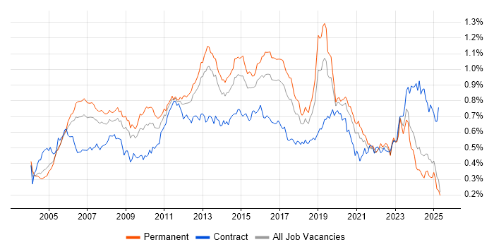 Job vacancy trend for MPLS in the UK excluding London
