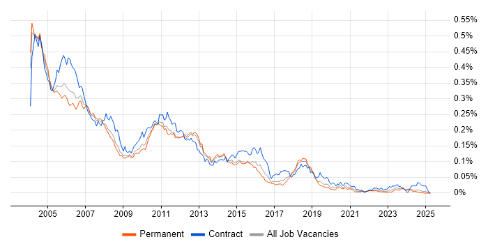 Job vacancy trend for MQSeries in the UK excluding London Job vacancy trend for MQSeries in the UK excluding London