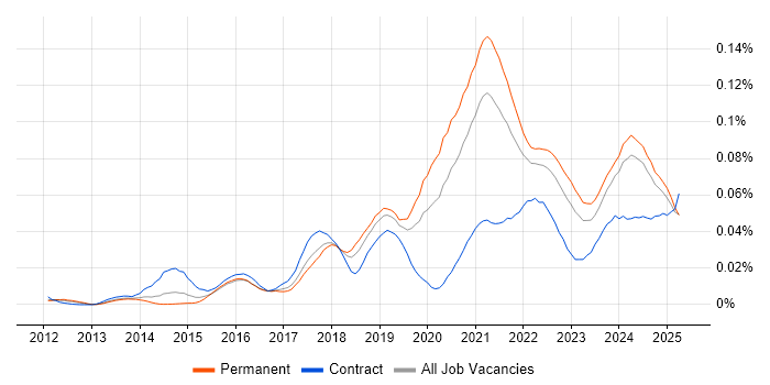 Job vacancy trend for MQTT in the UK excluding London Job vacancy trend for MQTT in the UK excluding London
