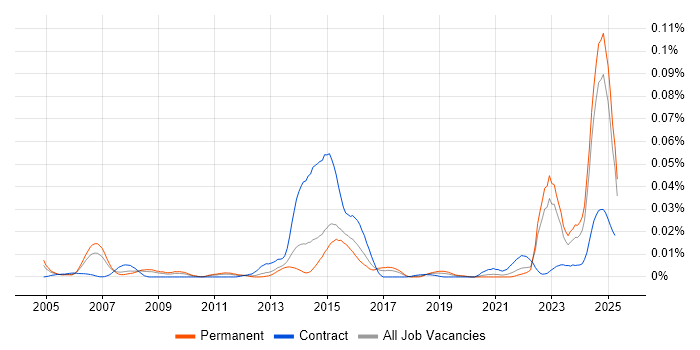 Job vacancy trend for MRICS in the UK excluding London Job vacancy trend for MRICS in the UK excluding London