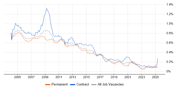 Job vacancy trend for MS Access in the UK excluding London Job vacancy trend for MS Access in the UK excluding London