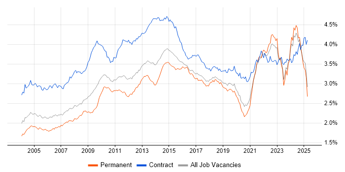 Job vacancy trend for Microsoft Excel in the UK excluding London Job vacancy trend for Microsoft Excel in the UK excluding London
