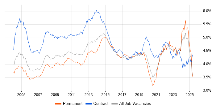 Job vacancy trend for Microsoft Office in the UK excluding London Job vacancy trend for Microsoft Office in the UK excluding London