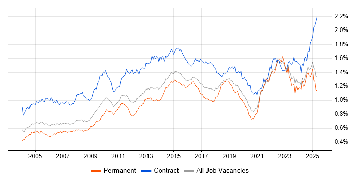 Job vacancy trend for Microsoft PowerPoint in the UK excluding London Job vacancy trend for Microsoft PowerPoint in the UK excluding London