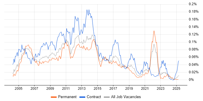Job vacancy trend for MS Project Server in the UK excluding London Job vacancy trend for MS Project Server in the UK excluding London