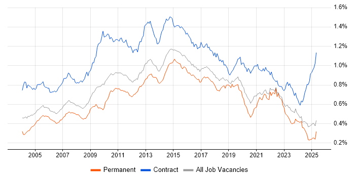 Job vacancy trend for MS Visio in the UK excluding London Job vacancy trend for MS Visio in the UK excluding London