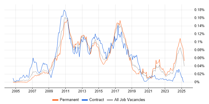 Job vacancy trend for MSBuild in the UK excluding London Job vacancy trend for MSBuild in the UK excluding London