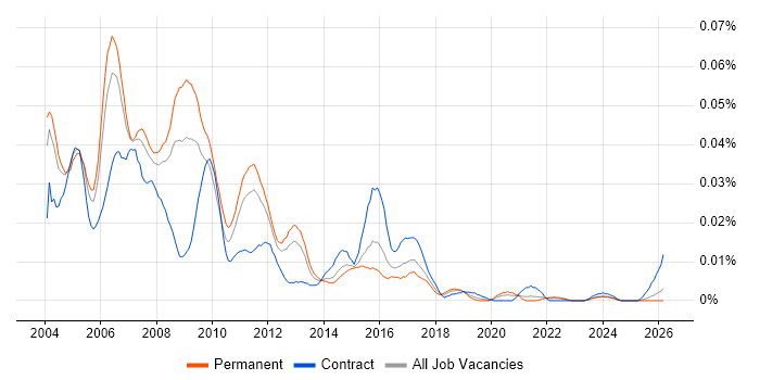 MSF job vacancy trend in the UK excluding London