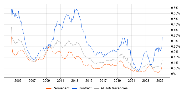 Job vacancy trend for MSI in the UK excluding London Job vacancy trend for MSI in the UK excluding London