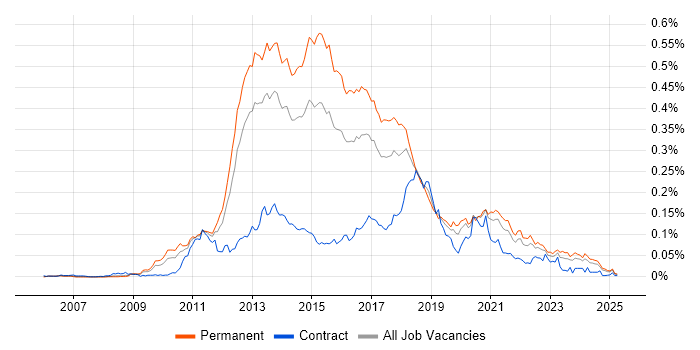 Job vacancy trend for MSTest in the UK excluding London Job vacancy trend for MSTest in the UK excluding London