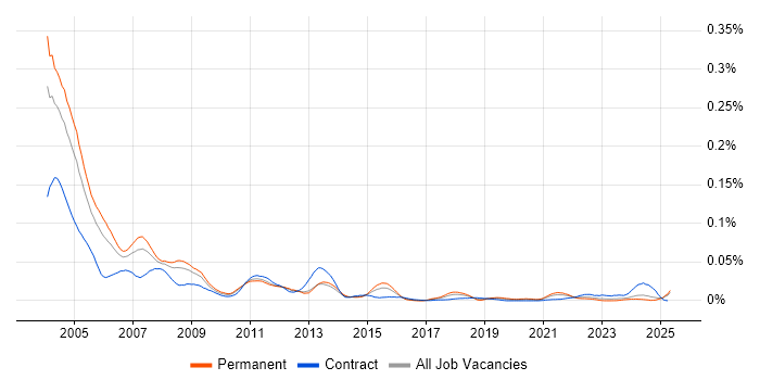 Job vacancy trend for MTS in the UK excluding London Job vacancy trend for MTS in the UK excluding London