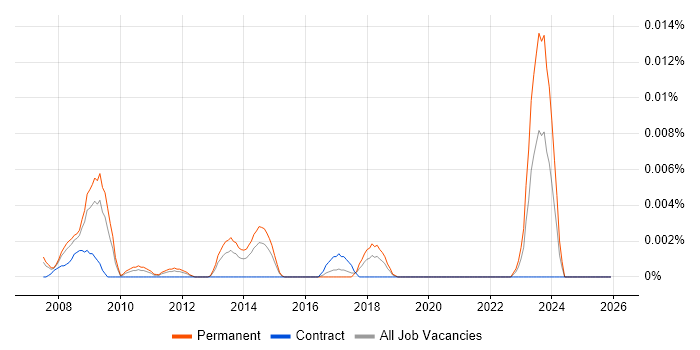 Mudbox job vacancy trend in the UK excluding London