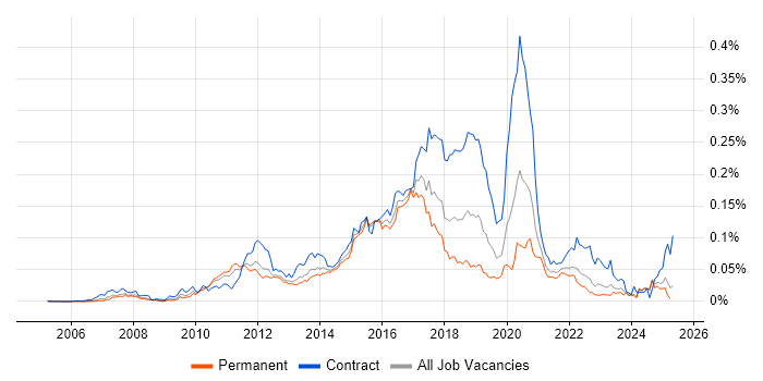 Job vacancy trend for Mule in the UK excluding London Job vacancy trend for Mule in the UK excluding London
