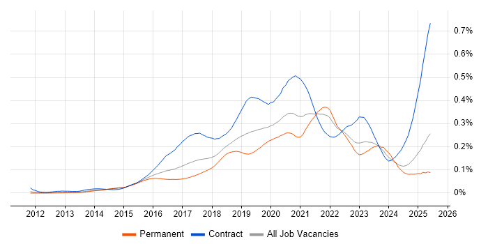 Job vacancy trend for MuleSoft in the UK excluding London