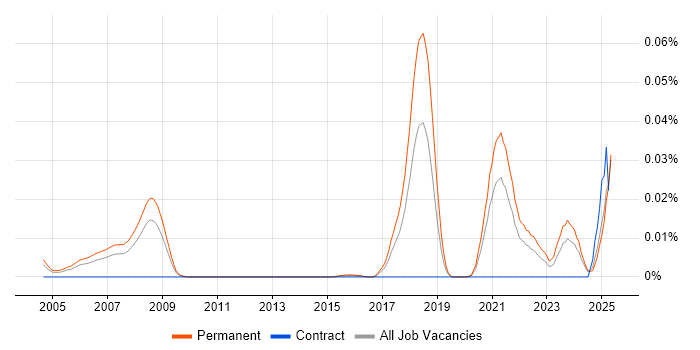 Job vacancy trend for Multi-Agent System in the UK excluding London Job vacancy trend for Multi-Agent System in the UK excluding London