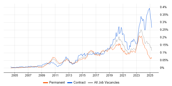 Job vacancy trend for Multi-Factor Authentication in the UK excluding London Job vacancy trend for Multi-Factor Authentication in the UK excluding London