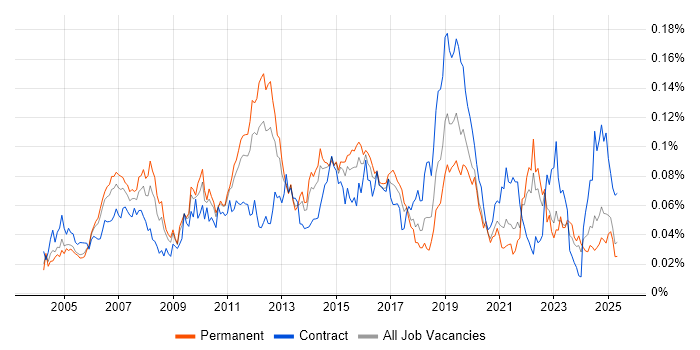 Job vacancy trend for Multicast in the UK excluding London Job vacancy trend for Multicast in the UK excluding London
