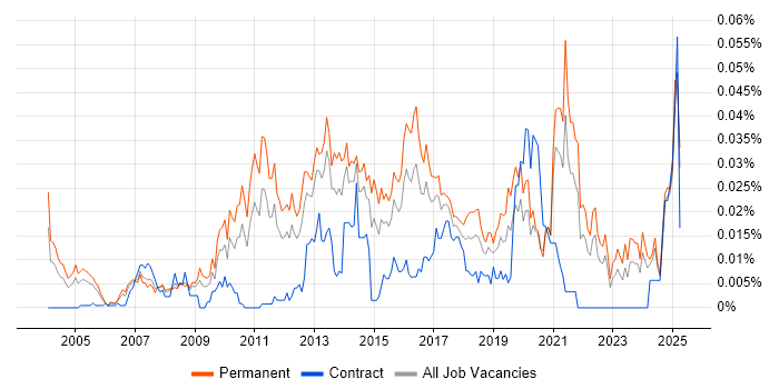 Job vacancy trend for Multichannel Marketing in the UK excluding London Job vacancy trend for Multichannel Marketing in the UK excluding London