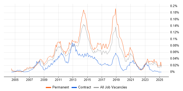 Job vacancy trend for Multichannel Retail in the UK excluding London Job vacancy trend for Multichannel Retail in the UK excluding London