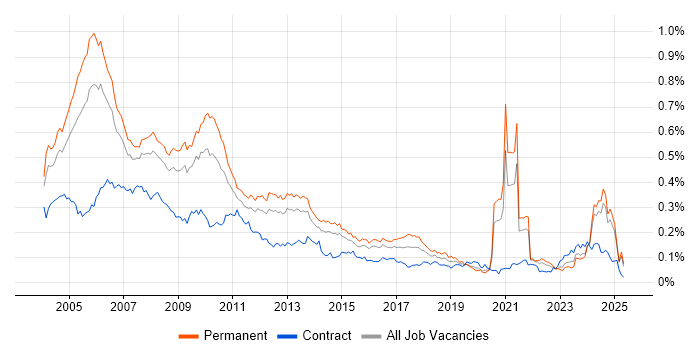 Job vacancy trend for Multimedia in the UK excluding London Job vacancy trend for Multimedia in the UK excluding London