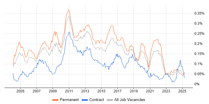 Job vacancy trend for Multithreaded Programming in the UK excluding London Job vacancy trend for Multithreaded Programming in the UK excluding London