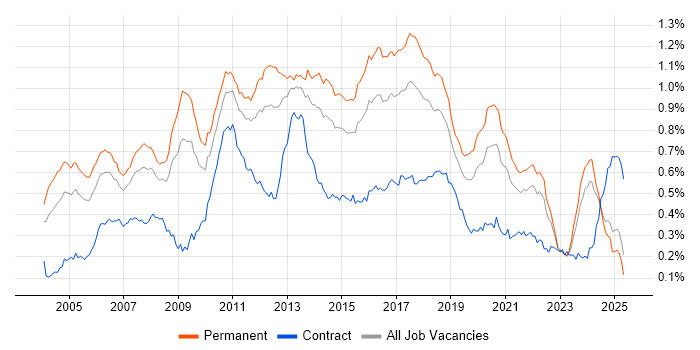 Job vacancy trend for Multithreading in the UK excluding London Job vacancy trend for Multithreading in the UK excluding London