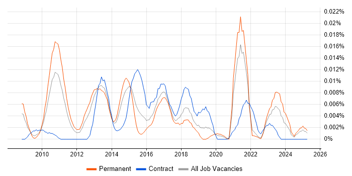 Job vacancy trend for Multi-touch in the UK excluding London Job vacancy trend for Multi-touch in the UK excluding London
