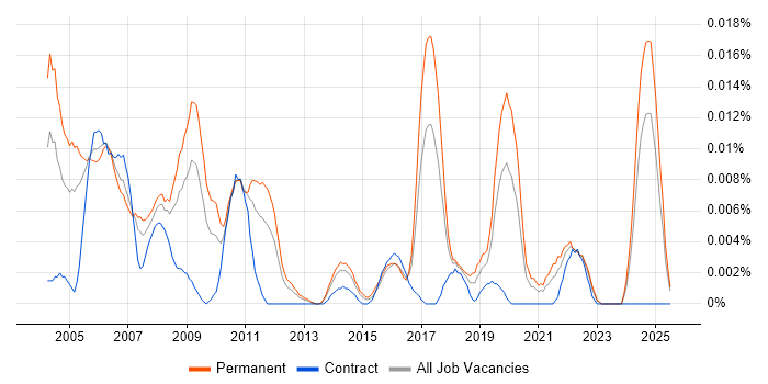 Job vacancy trend for Multivariate Analysis in the UK excluding London Job vacancy trend for Multivariate Analysis in the UK excluding London
