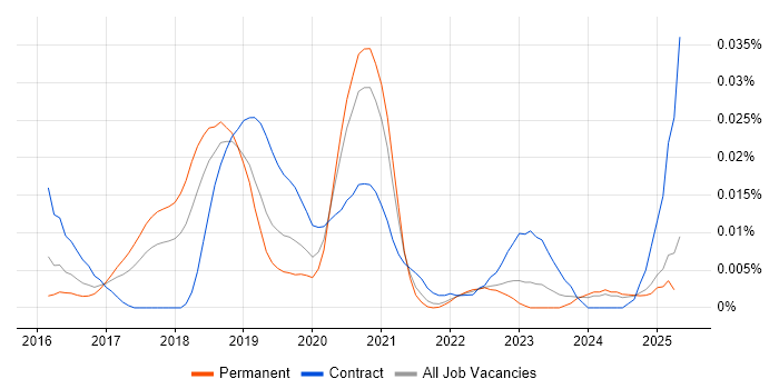 Job vacancy trend for MUnit in the UK excluding London Job vacancy trend for MUnit in the UK excluding London