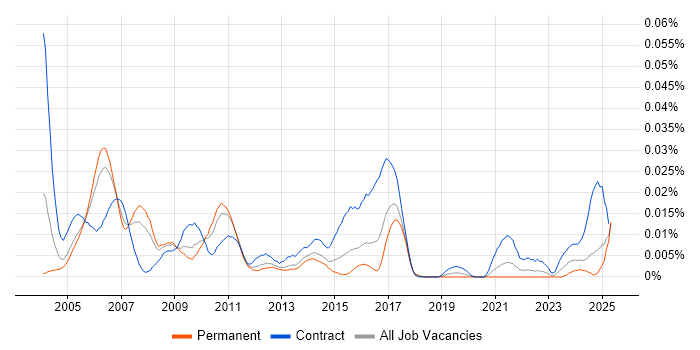 Job vacancy trend for Murex in the UK excluding London Job vacancy trend for Murex in the UK excluding London