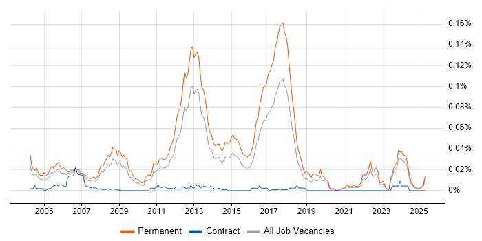 Job vacancy trend for Music Industry in the UK excluding London