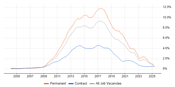 Job vacancy trend for MVC in the UK excluding London Job vacancy trend for MVC in the UK excluding London