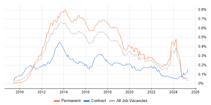 Job vacancy trend for MVVM in the UK excluding London