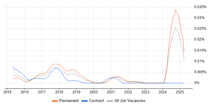 Job vacancy trend for MvvmCross in the UK excluding London Job vacancy trend for MvvmCross in the UK excluding London