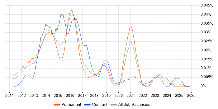MyBatis job vacancy trend in the UK excluding London