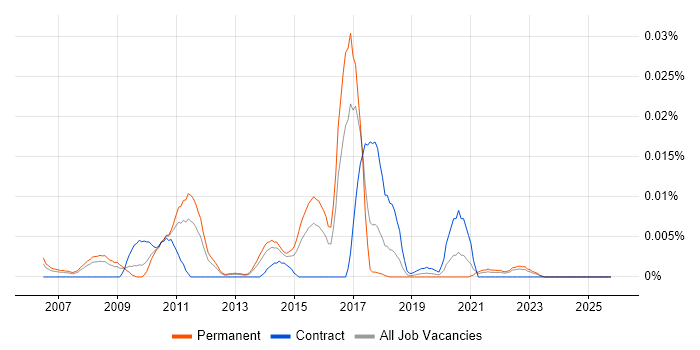 MySQL Certification job vacancy trend in the UK excluding London