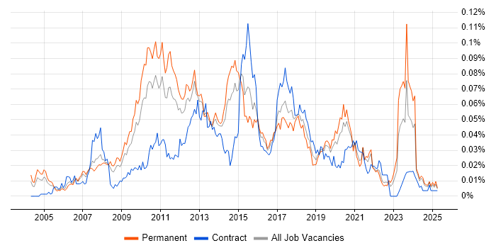 Job vacancy trend for MySQL DBA in the UK excluding London Job vacancy trend for MySQL DBA in the UK excluding London