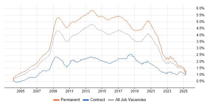 Job vacancy trend for MySQL in the UK excluding London Job vacancy trend for MySQL in the UK excluding London