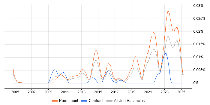 Job vacancy trend for N-able in the UK excluding London Job vacancy trend for N-able in the UK excluding London