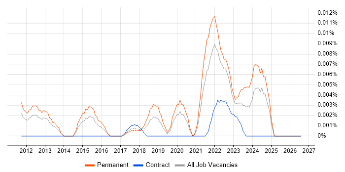 N-central job vacancy trend in the UK excluding London