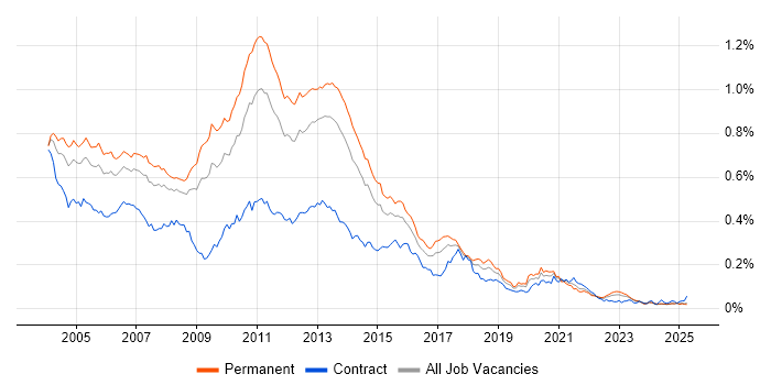 Job vacancy trend for N-Tier in the UK excluding London Job vacancy trend for N-Tier in the UK excluding London