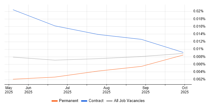 n8n job vacancy trend in the UK excluding London