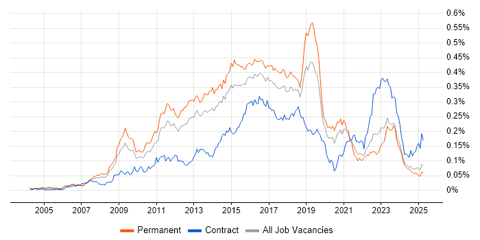 Job vacancy trend for Nagios in the UK excluding London Job vacancy trend for Nagios in the UK excluding London