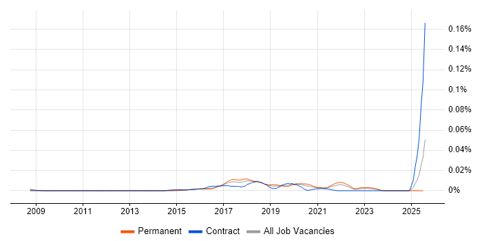 Job vacancy trend for Naive Bayes in the UK excluding London