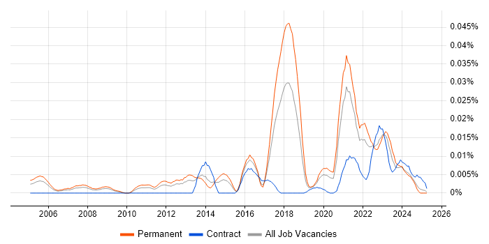 Job vacancy trend for Nanotechnology in the UK excluding London Job vacancy trend for Nanotechnology in the UK excluding London