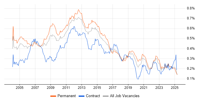 Job vacancy trend for NAS in the UK excluding London Job vacancy trend for NAS in the UK excluding London