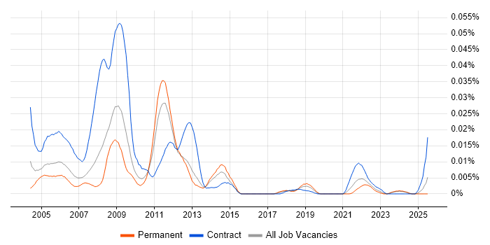 Job vacancy trend for NASTRAN in the UK excluding London Job vacancy trend for NASTRAN in the UK excluding London